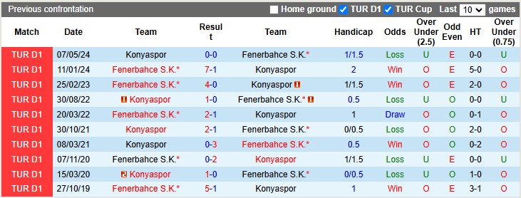 Nhận định, soi kèo Konyaspor vs Fenerbahce, 0h00 ngày 14/1: Cú sẩy chân - Ảnh 3