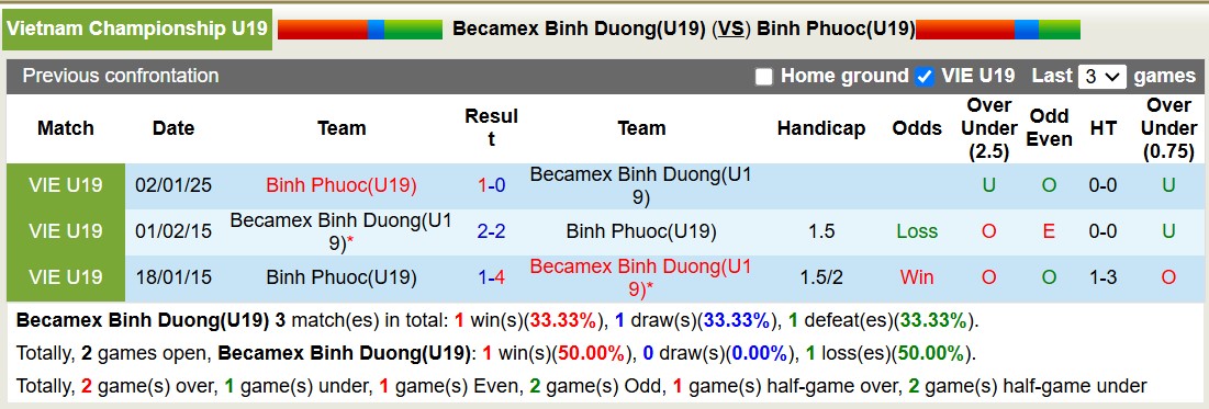 Nhận định, soi kèo U19 Bình Dương vs U19 Bình Phước, 14h30 ngày 14/1: Tiếp tục thăng hoa - Ảnh 3