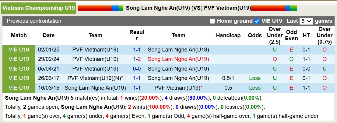 Nhận định, soi kèo U19 Sông Lam Nghệ An vs U19 PVF Việt Nam, 14h30 ngày 14/1: Đánh chiếm ngôi đầu - Ảnh 3