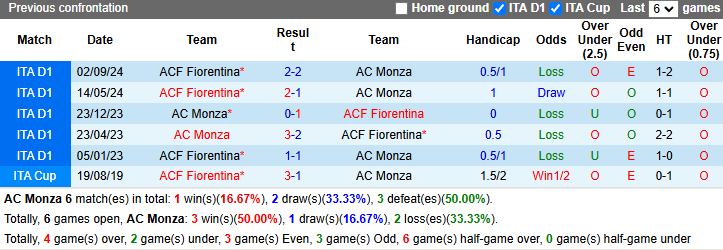 Nhận định, soi kèo Monza vs Fiorentina, 2h45 ngày 14/1: Tiếp đà sa sút - Ảnh 4