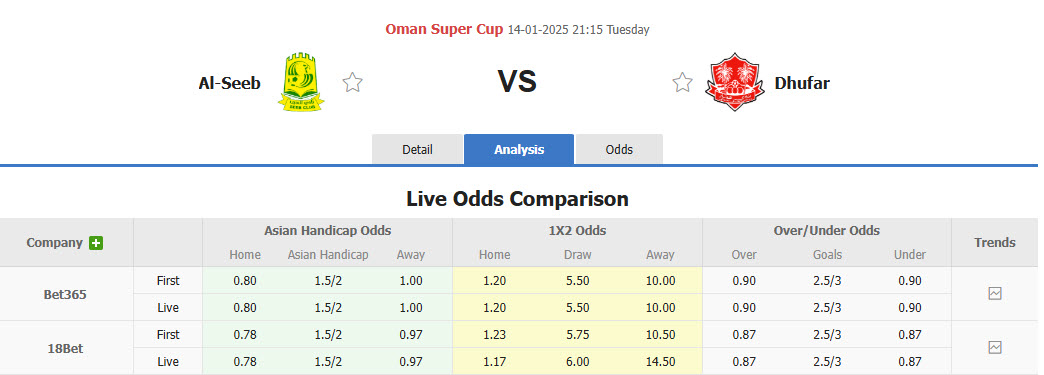 Nhận định, soi kèo Al Seeb vs Dhofar, 21h15 ngày 14/1: Nắm chắc danh hiệu - Ảnh 1