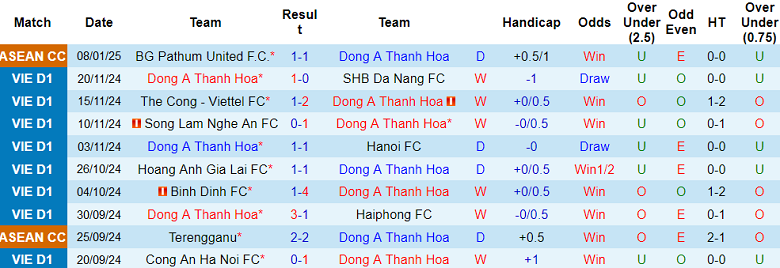 Nhận định, soi kèo Thanh Hóa vs Nam Định, 18h00 ngày 14/1: Khách gây thất vọng - Ảnh 1