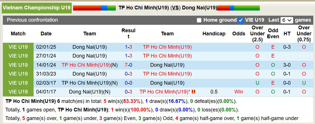 Nhận định, soi kèo U19 TP Hồ Chí Minh vs U19 Đồng Nai, 13h30 ngày 14/1: Thêm một lần đau - Ảnh 3