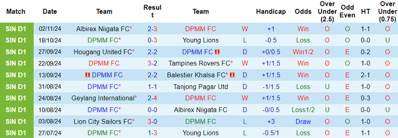 Nhận định, soi kèo DPMM vs Lion City Sailors, 19h15 ngày 13/1: Cửa trên ‘ghi điểm’ - Ảnh 1