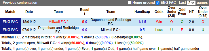 Nhận định, soi kèo Millwall vs Dagenham & Redbridge, 2h30 ngày 14/1: Khó cho chủ nhà - Ảnh 4