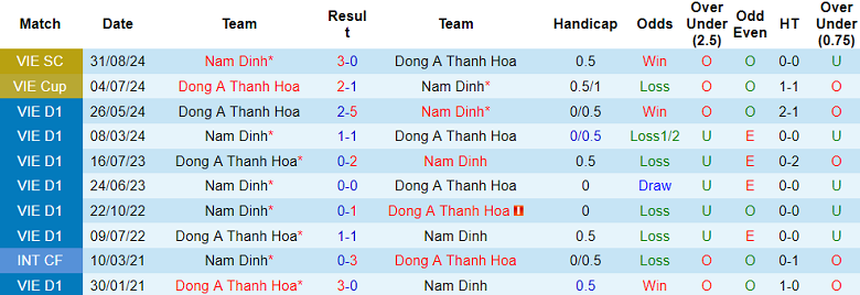 Nhận định, soi kèo Thanh Hóa vs Nam Định, 18h00 ngày 14/1: Khách gây thất vọng - Ảnh 3