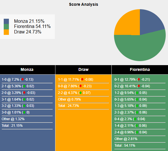 Nhận định, soi kèo Monza vs Fiorentina, 2h45 ngày 14/1: Tiếp đà sa sút - Ảnh 7