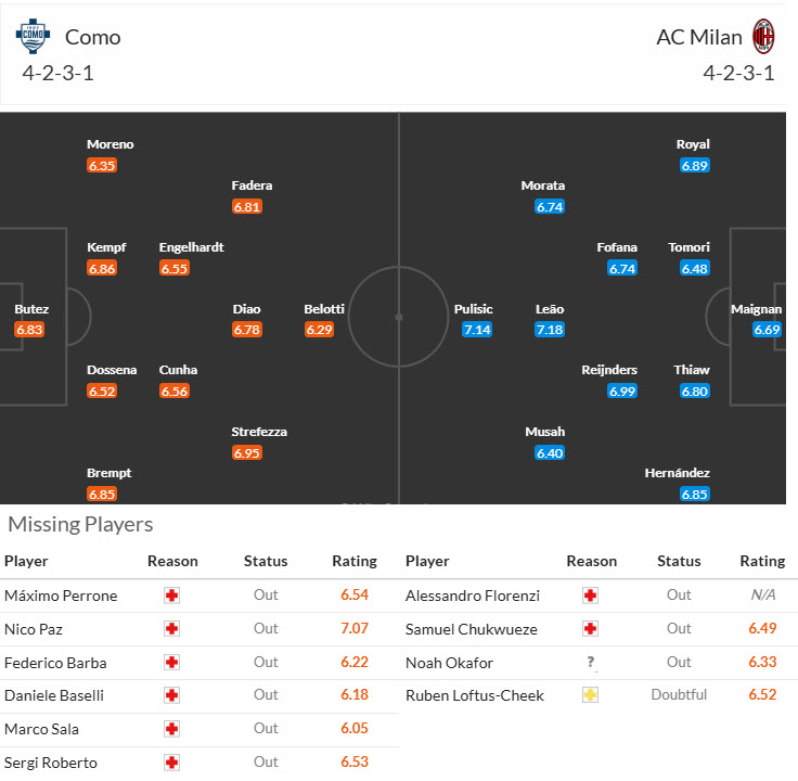 Siêu máy tính dự đoán Como vs AC Milan, 00h30 ngày 15/1 - Ảnh 6