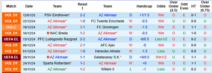 Nhận định, soi kèo AZ Alkmaar vs Ajax, 00h45 ngày 15/1: Cơ hội chia đều - Ảnh 2