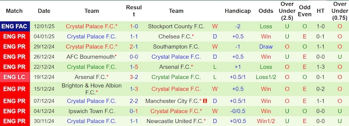 Nhận định, soi kèo Leicester City vs Crystal Palace, 2h30 ngày 16/1: Chìm trong khủng hoảng - Ảnh 3