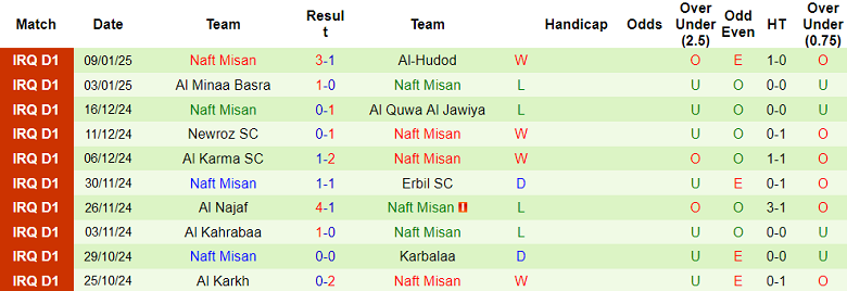 Nhận định, soi kèo Al Shorta vs Naft Misan, 21h00 ngày 14/1: Kịch bản quen thuộc - Ảnh 2