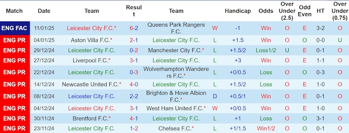 Nhận định, soi kèo Leicester City vs Crystal Palace, 2h30 ngày 16/1: Chìm trong khủng hoảng - Ảnh 2