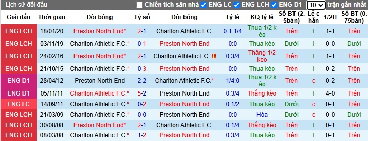 Nhận định, soi kèo Preston vs Charlton, 02h45 ngày 15/01: Dắt nhau vào hiệp phụ - Ảnh 1