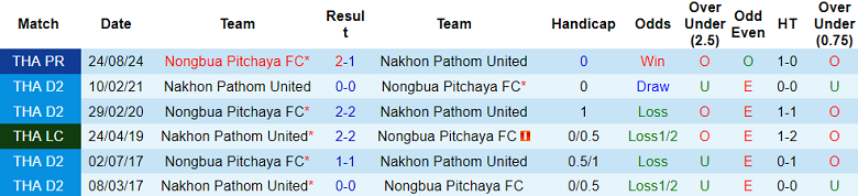 Nhận định, soi kèo Nakhon Pathom vs Nongbua Pitchaya, 19h00 ngày 14/1: Cửa trên thắng thế - Ảnh 3