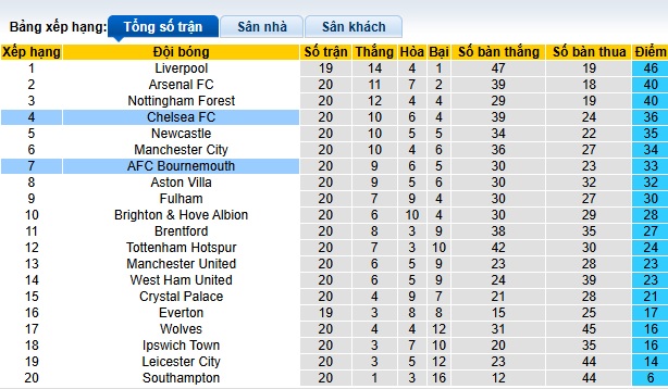 Nhận định, soi kèo Chelsea vs Bournemouth, 02h30 ngày 15/01: Làm khó chủ nhà - Ảnh 1