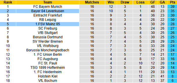 Nhận định, soi kèo Leverkusen vs Mainz, 2h30 ngày 15/1: Khách có quà - Ảnh 5