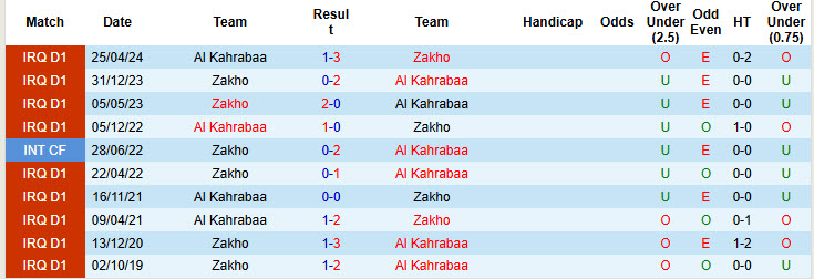 Nhận định, soi kèo Zakho vs Al Kahrabaa, 21h00 ngày 15/1: Ba điểm dễ dàng - Ảnh 3