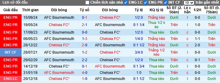 Nhận định, soi kèo Chelsea vs Bournemouth, 02h30 ngày 15/01: Làm khó chủ nhà - Ảnh 2