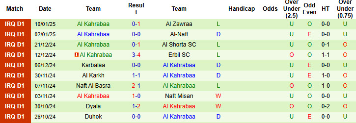 Nhận định, soi kèo Zakho vs Al Kahrabaa, 21h00 ngày 15/1: Ba điểm dễ dàng - Ảnh 2