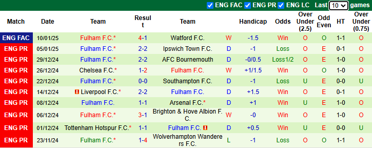 Nhận định, soi kèo West Ham vs Fulham, 2h30 ngày 15/1: Đả bại chủ nhà - Ảnh 3