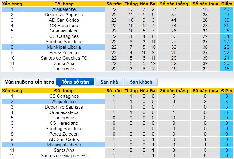 Nhận định, soi kèo Municipal Liberia vs LD Alajuelense, 09h00 ngày 15/1: Tạm chiếm ngôi đầu - Ảnh 4