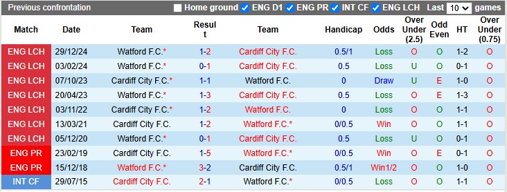 Nhận định, soi kèo Cardiff vs Watford, 2h45 ngày 15/1: Xích lại gần nhau - Ảnh 3