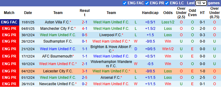 Nhận định, soi kèo West Ham vs Fulham, 2h30 ngày 15/1: Đả bại chủ nhà - Ảnh 2