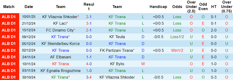 Nhận định, soi kèo KF Tirana vs Bylis, 19h00 ngày 14/1: Đối thủ yêu thích - Ảnh 1