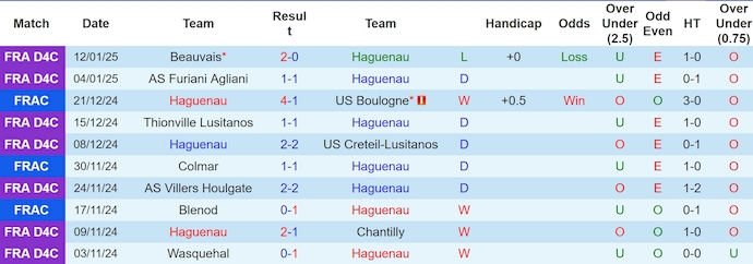 Nhận định, soi kèo Haguenau vs Dunkerque, 2h45 ngày 15/1: Chênh lệch đẳng cấp - Ảnh 2