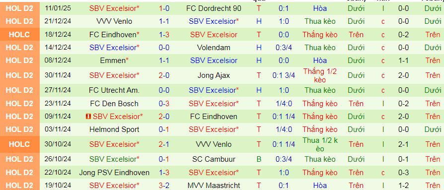 Nhận định, soi kèo PSV Eindhoven vs Excelsior Rotterdam, 03h00 ngày 15/1: Nối dài mạch thắng lên 12 trận - Ảnh 2