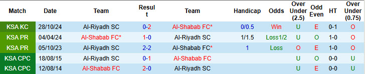 Nhận định, soi kèo Al-Shabab vs Al-Riyadh, 22h05 ngày 15/1: Không được phép chủ quan - Ảnh 4