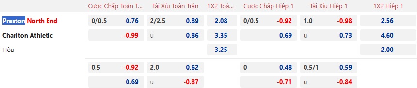 Nhận định, soi kèo Preston vs Charlton, 02h45 ngày 15/01: Dắt nhau vào hiệp phụ - Ảnh 4