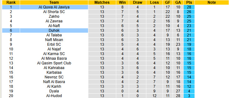 Nhận định, soi kèo Duhok vs Al Quwa Al Jawiya, 23h30 ngày 14/1: Bất ngờ từ chủ nhà - Ảnh 4