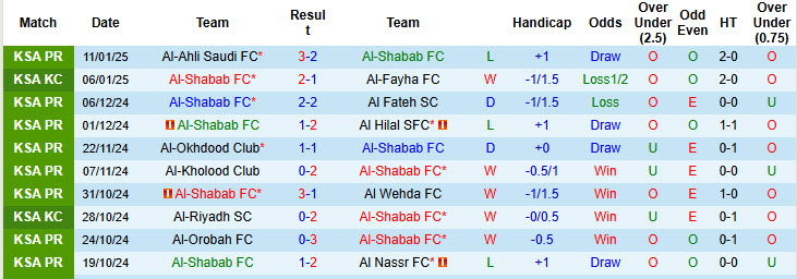 Nhận định, soi kèo Al-Shabab vs Al-Riyadh, 22h05 ngày 15/1: Không được phép chủ quan - Ảnh 2