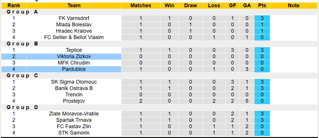 Nhận định, soi kèo Viktoria Zizkov vs Pardubice, 16h15 ngày 15/1: Không có bất ngờ - Ảnh 5