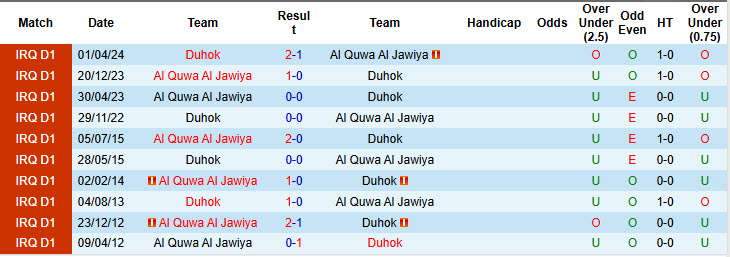 Nhận định, soi kèo Duhok vs Al Quwa Al Jawiya, 23h30 ngày 14/1: Bất ngờ từ chủ nhà - Ảnh 3