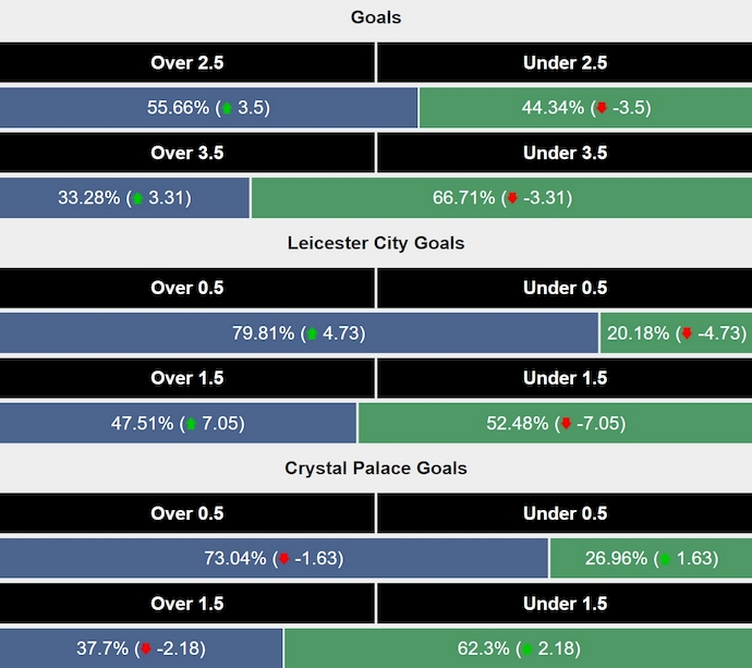 Siêu máy tính dự đoán Leicester City vs Crystal Palace, 2h30 ngày 16/1 - Ảnh 2