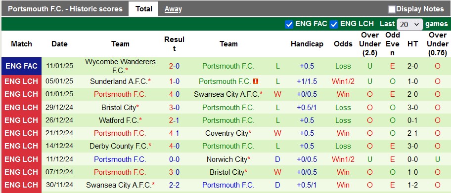 Nhận định, soi kèo Blackburn vs Portsmouth, 2h45 ngày 16/1: Lật tìm bản ngã - Ảnh 2