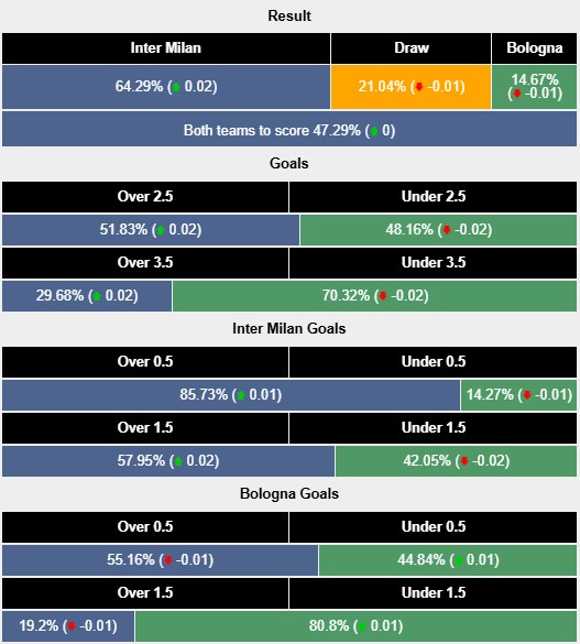 Nhận định, soi kèo Inter Milan vs Bologna, 2h45 ngày 16/1: Uy lực của Nhà vua - Ảnh 6