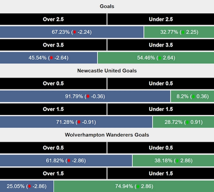 Siêu máy tính dự đoán Newcastle vs Wolves, 2h30 ngày 16/1 - Ảnh 2