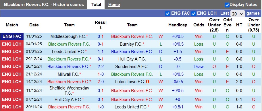 Nhận định, soi kèo Blackburn vs Portsmouth, 2h45 ngày 16/1: Lật tìm bản ngã - Ảnh 1