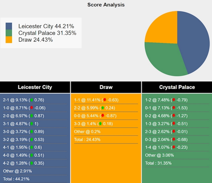 Siêu máy tính dự đoán Leicester City vs Crystal Palace, 2h30 ngày 16/1 - Ảnh 1