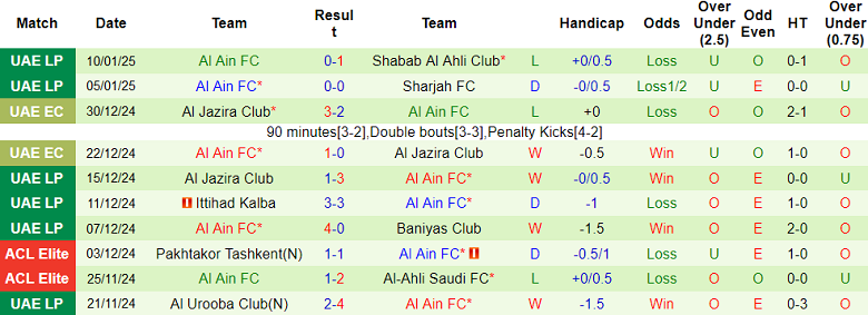 Nhận định, soi kèo Ajman Club vs Al Ain, 20h05 ngày 15/1: Đối thủ kỵ giơ - Ảnh 2