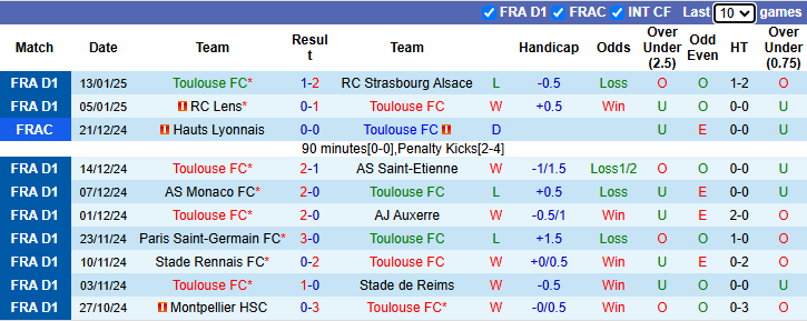 Nhận định, soi kèo Toulouse vs Laval, 0h30 ngày 16/1: Cửa dưới sáng - Ảnh 2