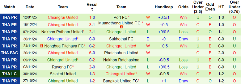 Nhận định, soi kèo Buriram United vs Chiangrai United, 19h00 ngày 15/1: Cửa trên ‘tạch’ - Ảnh 2