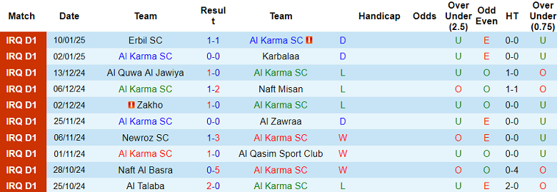 Nhận định, soi kèo Al Karma vs Al Najaf, 21h00 ngày 15/1: Tin vào cửa dưới - Ảnh 1