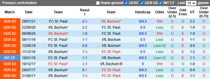 Nhận định, soi kèo Bochum vs St. Pauli, 0h30 ngày 16/1: Đáy bảng vùng lên - Ảnh 4