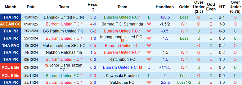 Nhận định, soi kèo Buriram United vs Chiangrai United, 19h00 ngày 15/1: Cửa trên ‘tạch’ - Ảnh 1