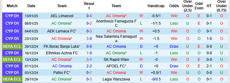 Nhận định, soi kèo Omonia vs Spartakos Kitiou, 00h00 ngày 16/1: Dễ dàng giành vé - Ảnh 2