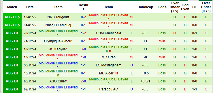 Nhận định, soi kèo Constantine vs Mouloudia Club El Bayadh, 22h59 ngày 16/1: Đẳng cấp lên tiếng - Ảnh 2